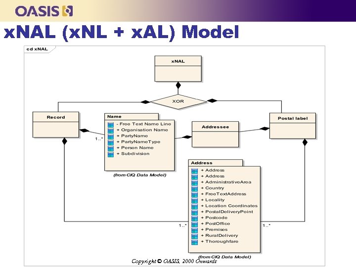 x. NAL (x. NL + x. AL) Model Copyright © OASIS, 2000 Onwards 