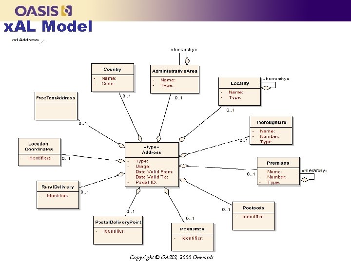 x. AL Model Copyright © OASIS, 2000 Onwards 