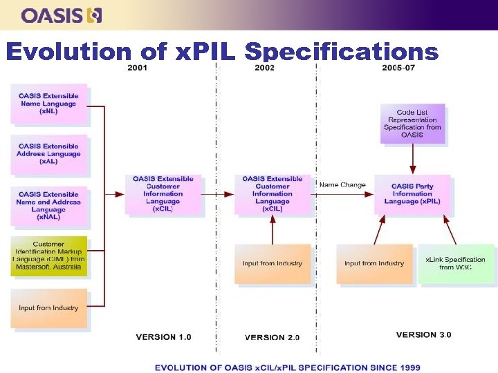 Evolution of x. PIL Specifications Copyright © OASIS, 2000 Onwards 