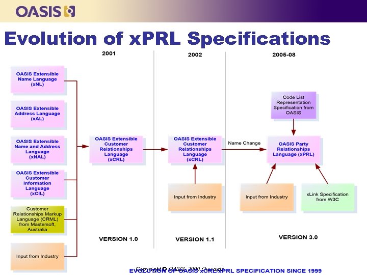 Evolution of x. PRL Specifications Copyright © OASIS, 2000 Onwards 