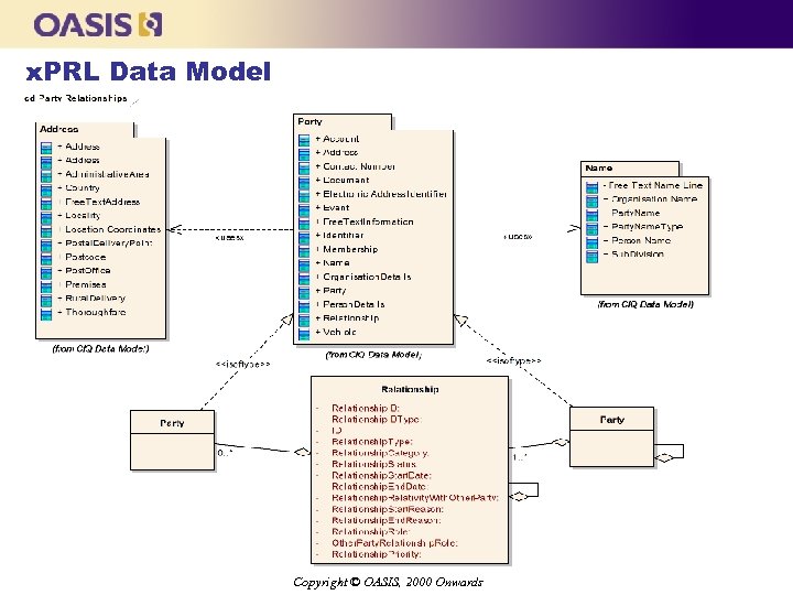 x. PRL Data Model Copyright © OASIS, 2000 Onwards 