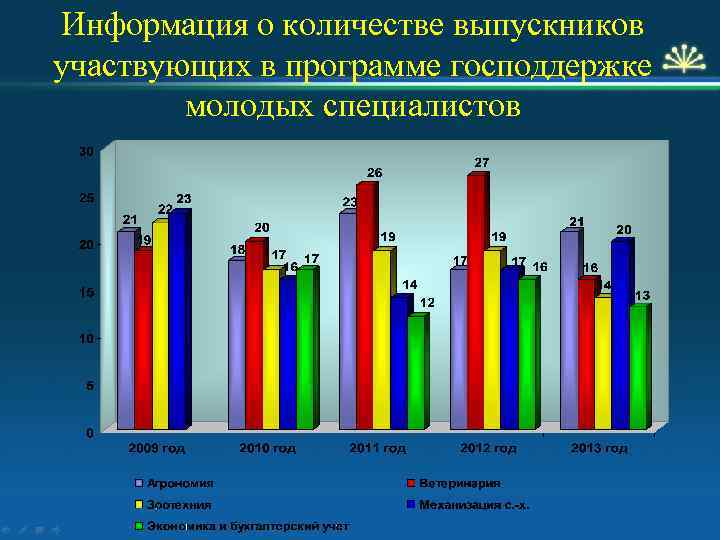 Информация о количестве выпускников участвующих в программе господдержке молодых специалистов 