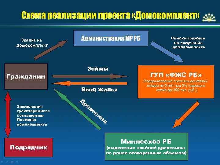 Схема реализации проекта «Домокомплект» Заявка на домокомплект Администрация МР РБ Займы Гражданин Ввод жилья