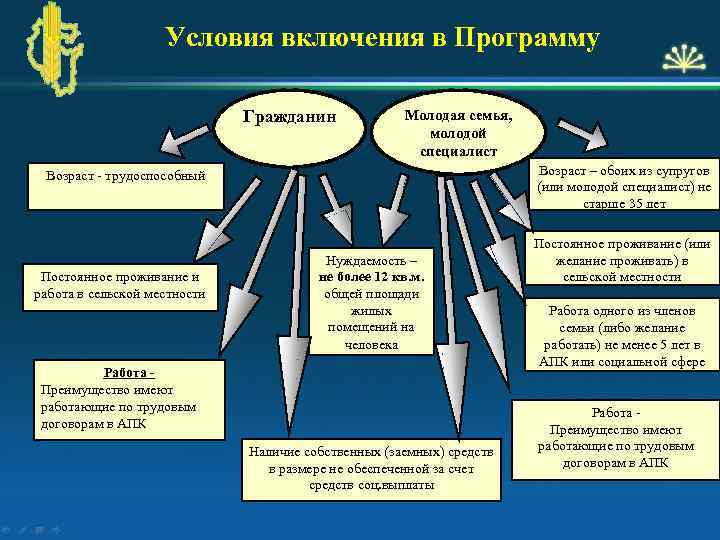 Условия включения в Программу Гражданин Молодая семья, молодой специалист Возраст – обоих из супругов