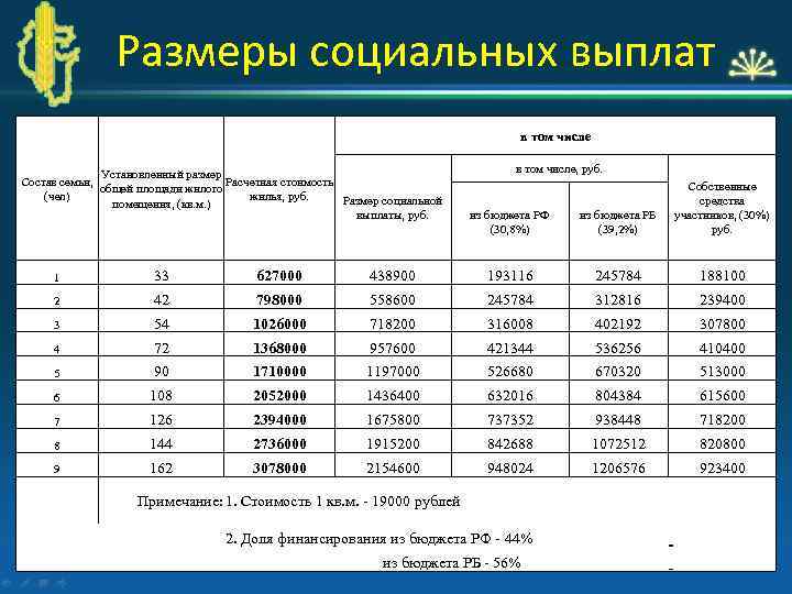 Размеры социальных выплат в том числе Установленный размер Состав семьи, Расчетная стоимость общей площади