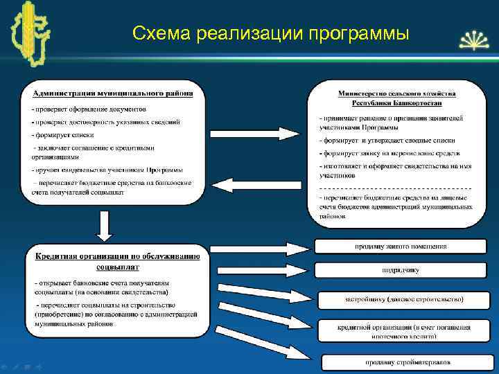 Схема реализации программы 6 