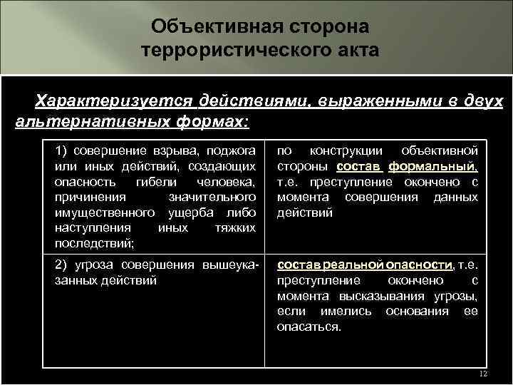 Объективная сторона террористического акта Характеризуется действиями, выраженными в двух альтернативных формах: 1) совершение взрыва,