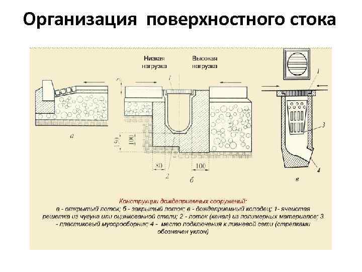 Организация поверхностного стока 