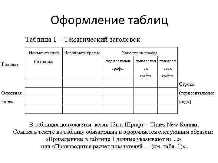 Оформление таблиц Таблица 1 – Тематический заголовок Наименование Заголовок графы подзаголовок боковика Головка подзаголов