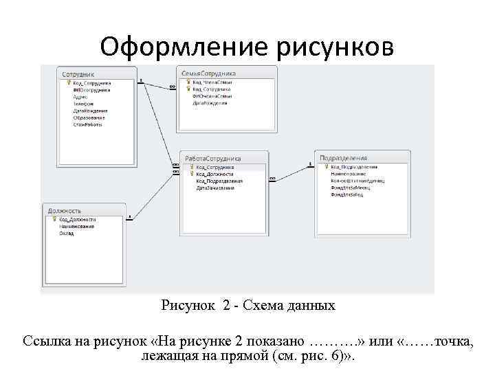 Оформление рисунков Рисунок 2 - Схема данных Ссылка на рисунок «На рисунке 2 показано