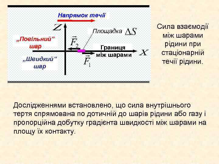 Напрямок течії Площадка „Повільний” шар „Швидкий” шар Границя між шарами Сила взаємодії між шарами