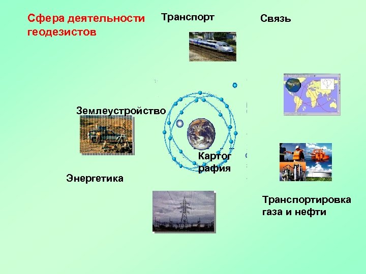 Сфера деятельности геодезистов Транспорт Связь Землеустройство Энергетика Картог рафия Транспортировка газа и нефти 