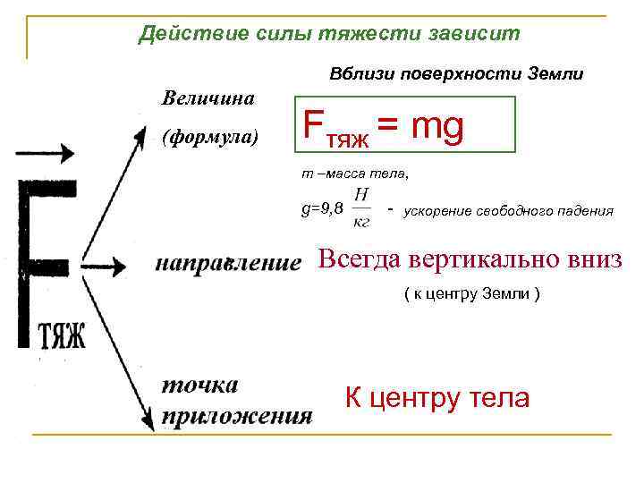 Закон силы действия