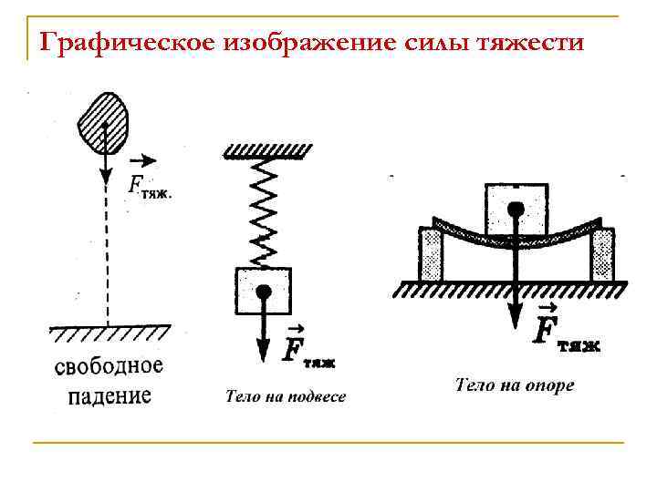 Сила тяжести графическое изображение