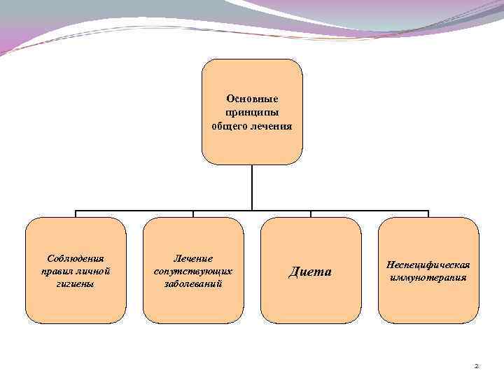 Основные принципы общего лечения Соблюдения правил личной гигиены Лечение сопутствующих заболеваний Диета Неспецифическая иммунотерапия