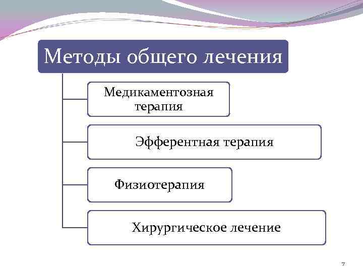 Методы общего лечения Медикаментозная терапия Эфферентная терапия Физиотерапия Хирургическое лечение 7 