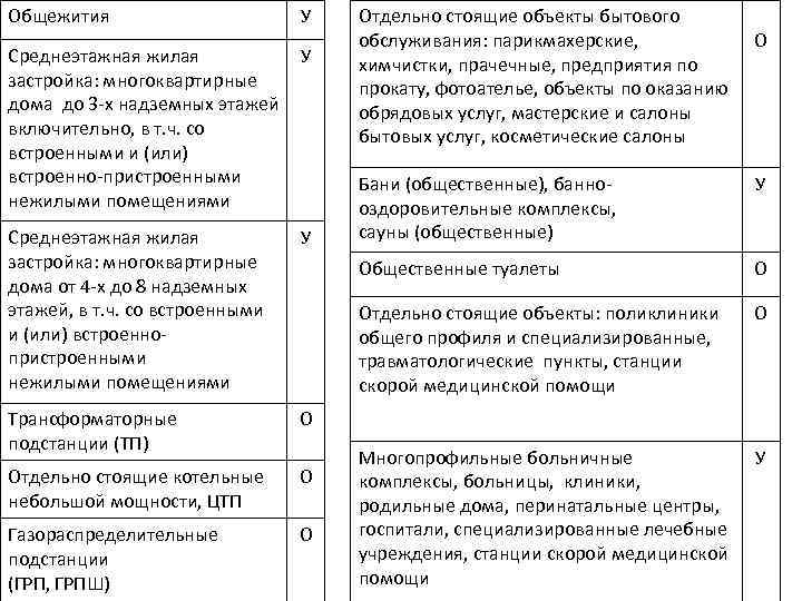 Общежития У Среднеэтажная жилая застройка: многоквартирные дома до 3 -х надземных этажей включительно, в
