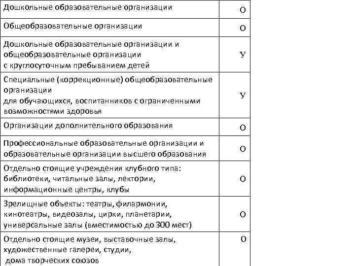 Дошкольные образовательные организации О Общеобразовательные организации О Дошкольные образовательные организации и общеобразовательные организации с
