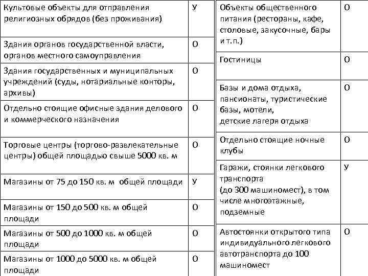 Культовые объекты для отправления религиозных обрядов (без проживания) У Объекты общественного питания (рестораны, кафе,