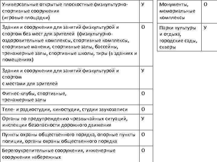 Универсальные открытые плоскостные физкультурноспортивные сооружения (игровые площадки) У Здания и сооружения для занятий физкультурой