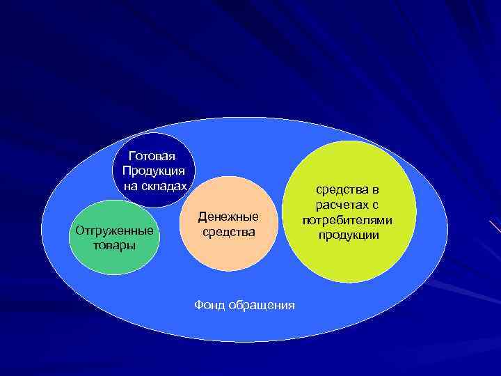 Готовая Продукция на складах Отгруженные товары Денежные средства Фонд обращения средства в расчетах с