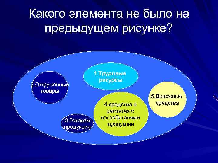 Какого элемента не было на предыдущем рисунке? 2. Отгруженные товары 3. Готовая продукция 1.