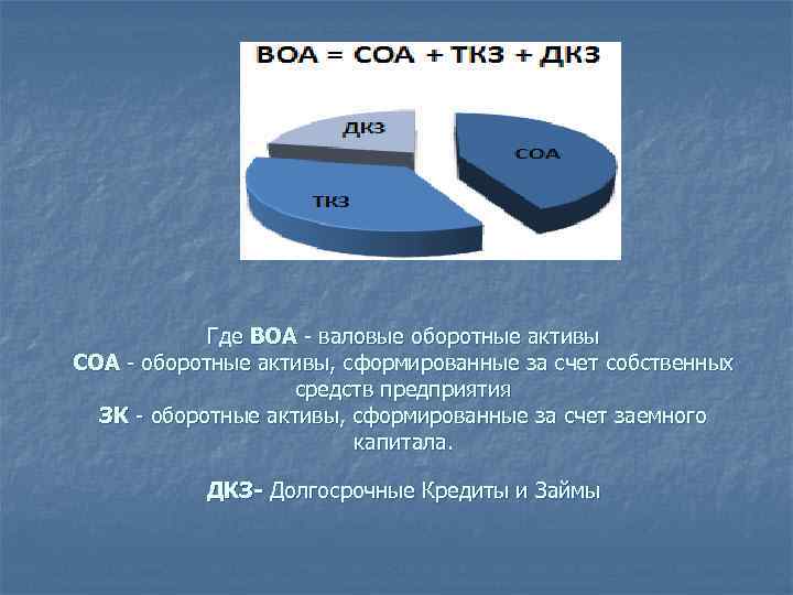 Где ВОА - валовые оборотные активы СОА - оборотные активы, сформированные за счет собственных