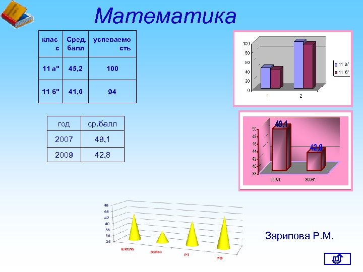 Математика клас с Сред. успеваемо балл сть 11 а" 45, 2 100 11 б"