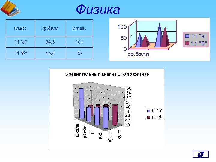 Физика класс ср. балл успев. 11 "а" 54, 3 100 11 "б" 45, 4