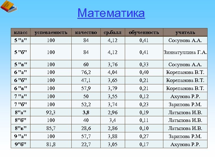 Математика класс 5 "а" успеваемость 100 качество 84 ср. балл 4, 12 обученность 0,