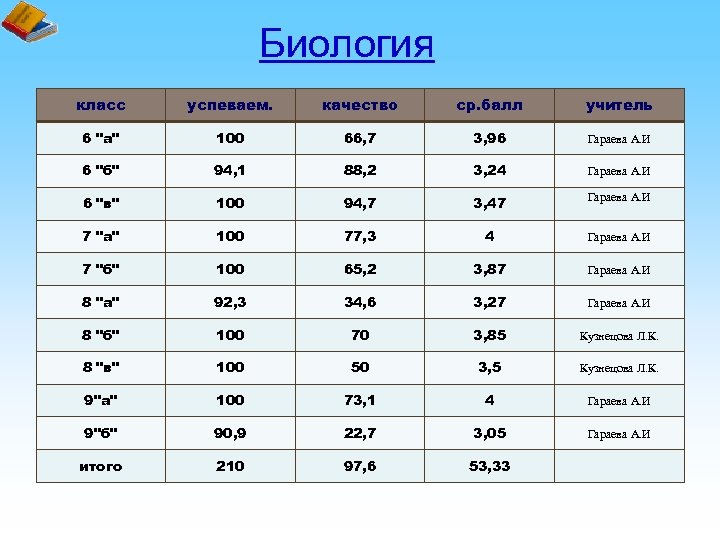 Биология 41. # Класс учитель баллы. Баллы класс биология. Баллы на учителя биологии. # Класс учитель баллы 1 1 б.