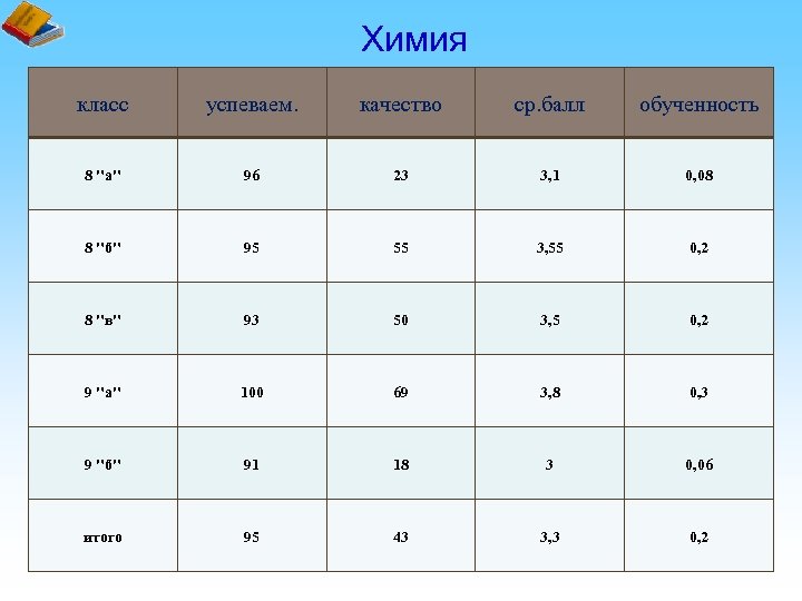 Химия класс успеваем. качество ср. балл обученность 8 "а" 96 23 3, 1 0,