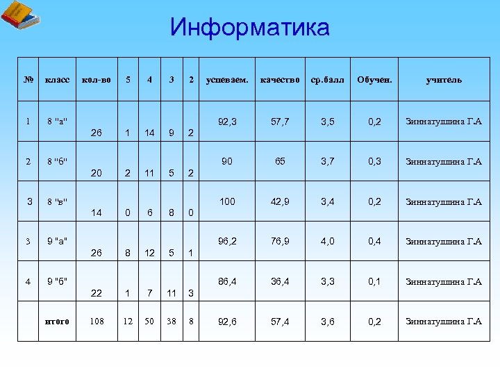 Информатика № класс 1 кол-во 8 "а" 2 6 8 8 12 5 Зиннатуллина