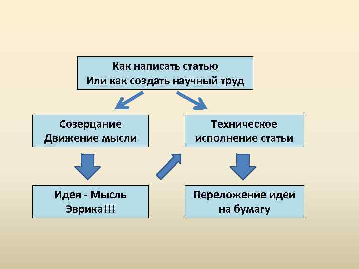 Как написать статью Или как создать научный труд Созерцание Движение мысли Техническое исполнение статьи