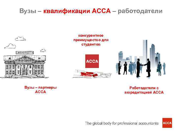 Вузы – квалификации АССА – работодатели конкурентное преимущество для студентов Вузы – партнеры АССА