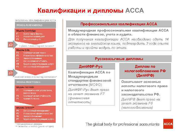 Квалификации и дипломы ACCA Профессиональная квалификация АССА Международная профессиональная квалификация АССА в области финансов,