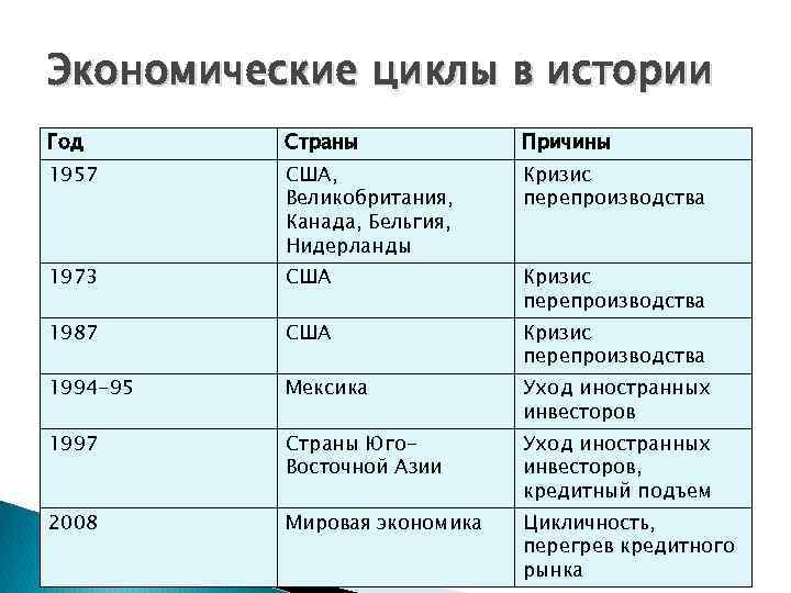 Экономические циклы в истории Год Страны Причины 1957 США, Великобритания, Канада, Бельгия, Нидерланды Кризис