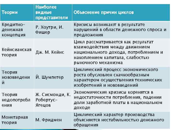 Теории Наиболее видные представители Объяснение причин циклов Кредитноденежная концепция Р. Хоутри, И. Фишер Кризисы