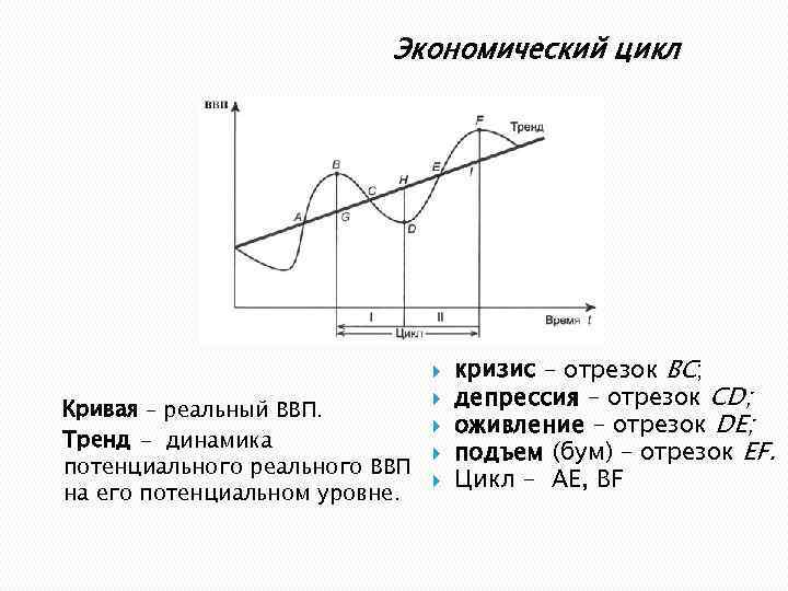 Экономический цикл Кривая – реальный ВВП. Тренд - динамика потенциального реального ВВП на его