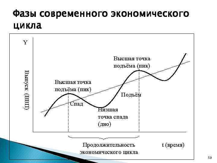 Циклы внутреннего времени. Фаза спада в экономическом цикле. Фазы экономического цикла. Подъем экономического цикла.