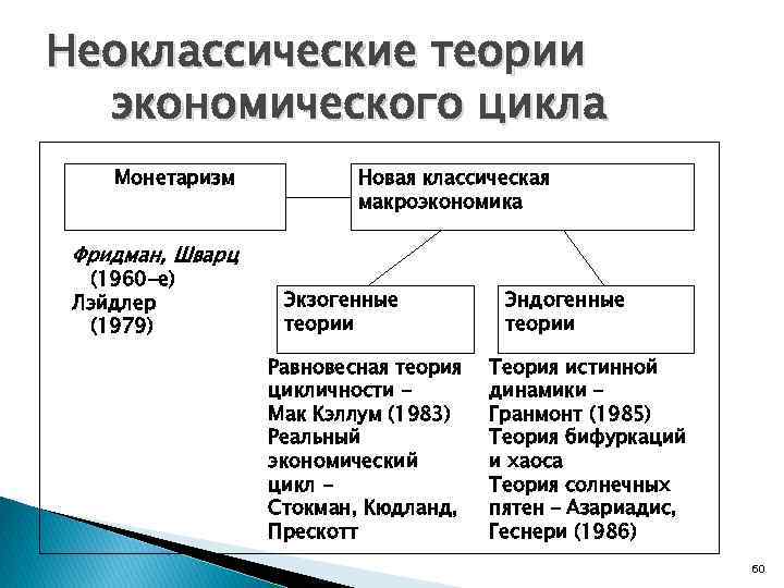 Циклы экономической науки