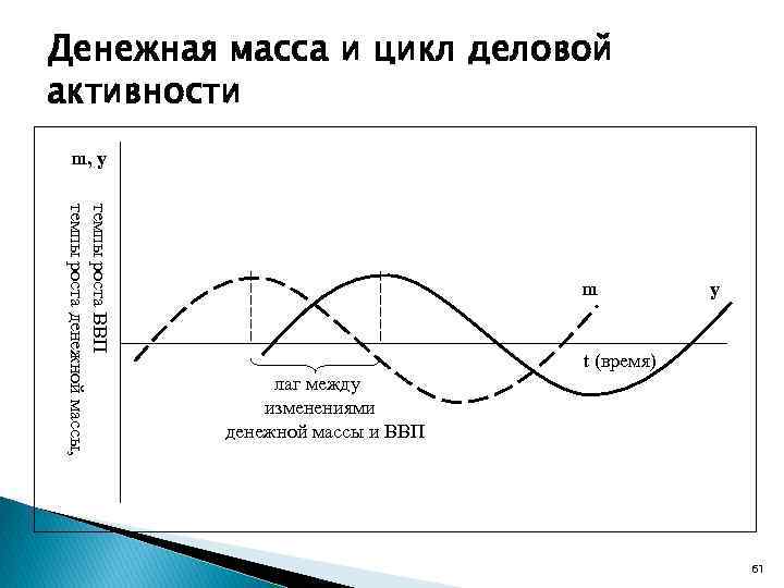 Денежная масса и цикл деловой активности m, y темпы роста ВВП темпы роста денежной