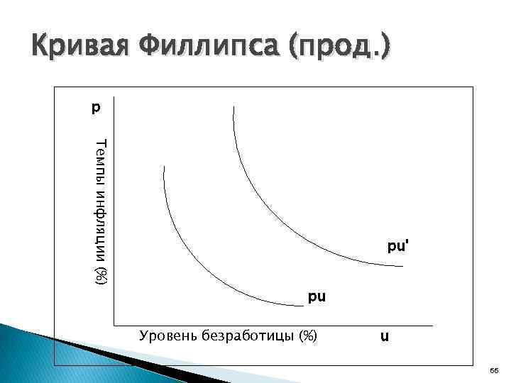 Кривая Филлипса (прод. ) p Темпы инфляции (%) pu' pu Уровень безработицы (%) u