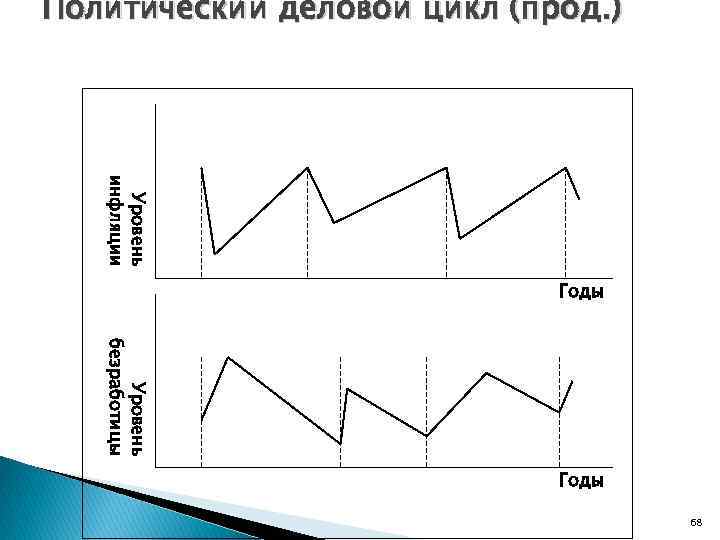 Деловой цикл. Политический деловой цикл. Экономические циклы Деловые игры. Цикл Дж. Цикл Дж код.