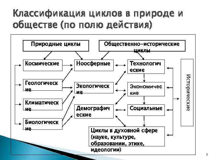 Классификация циклов в природе и обществе (по полю действия) Природные циклы Космические Климатическ ие