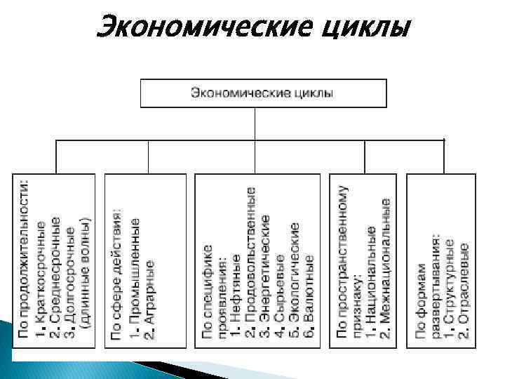 Какие экономические циклы. Классификация экономических циклов. Основные виды экономических циклов. Малые экономические циклы. Характеристика экономических циклов по продолжительности.