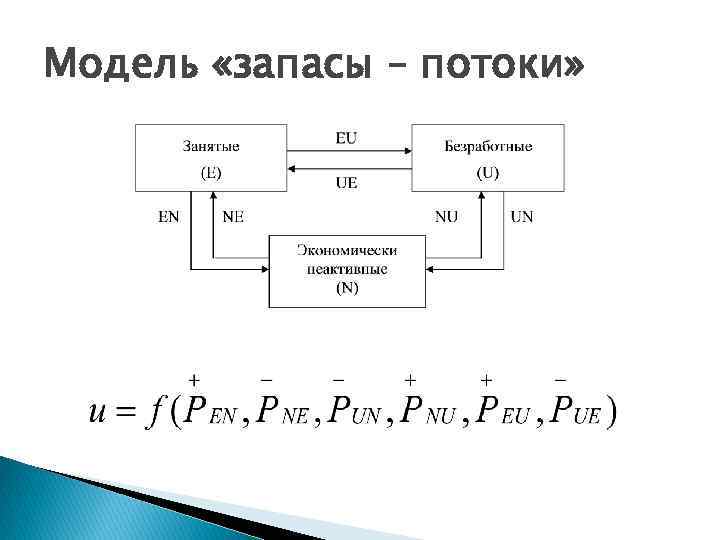 Модель «запасы – потоки» 