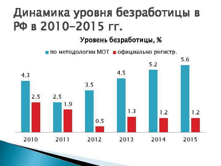 Динамика уровня безработицы в РФ в 2010 -2015 гг. Уровень безработицы, % по методологии
