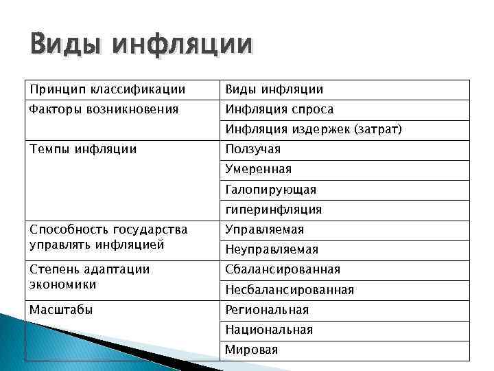Виды инфляции Принцип классификации Виды инфляции Факторы возникновения Инфляция спроса Инфляция издержек (затрат) Темпы