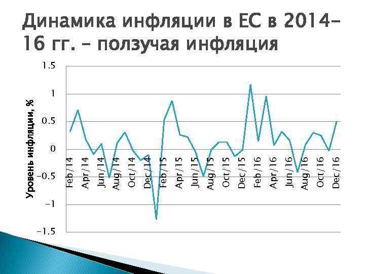 Уровень инфляции, % -0. 5 -1 -1. 5 Dec/16 Oct/16 Aug/16 Jun/16 Apr/16 Feb/16